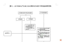 出口食品生產(chǎn)企業(yè)衛(wèi)生注冊登記行政許可審批監(jiān)督管理圖信息咨詢服務(wù)