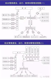 城市綜合管廊從規劃到管理 設計、施工與運營全鏈條解讀